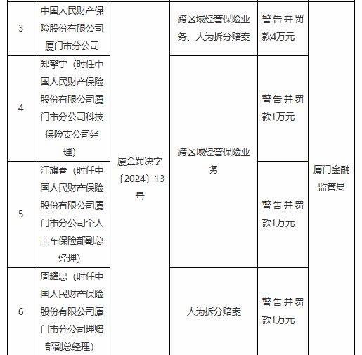 人保财险厦门市分公司被罚4万元：跨区域经营保险业务 人为拆分赔案