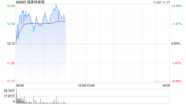 福莱特玻璃早盘涨近3% 机构预计其盈利将持续承压