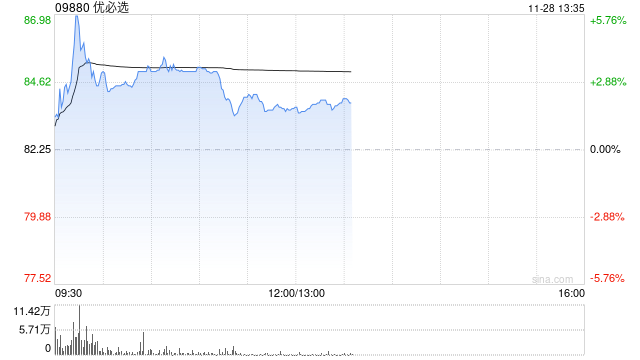 优必选盘中涨超5% 已完成配股净筹5.5亿港元