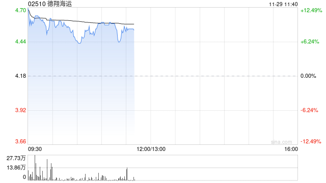 德翔海运发盈喜高开近14% 预计年度公司权益股东应占溢利大幅增加