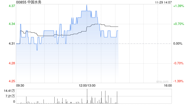 中国水务发布中期业绩 股东应占溢利7.56亿港元拟派发每股中期股息13港仙