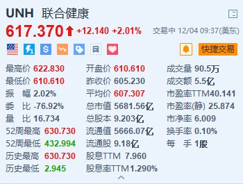 联合健康涨超2% 明年调整后EPS预测将高达30美元