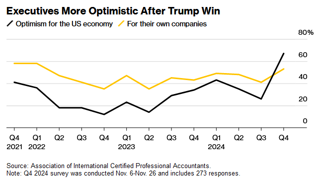 特朗普胜选后 美国企业高管乐观情绪跃升