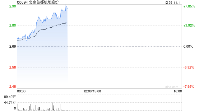 航空股早盘集体走高 首都机场及中国国航均涨逾6%